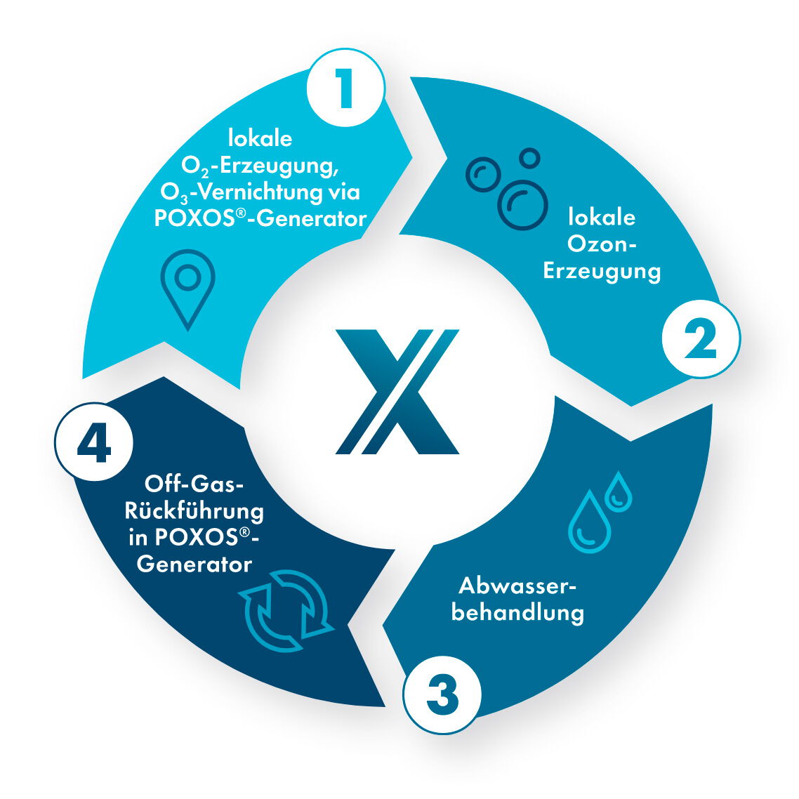 Blaue Infografik visualisiert nachhaltige Abwasseraufbereitung mit dem POXYGEN®
