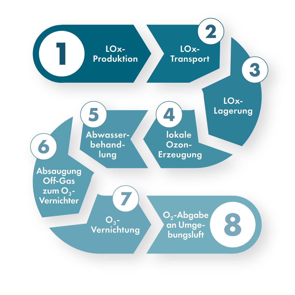 Blaue Infografik visualisiert STATE OF THE ART-Abwasseraufbereitung in 8 Schritten